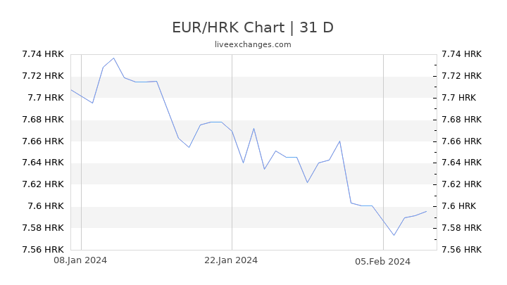 EUR/HRK Chart