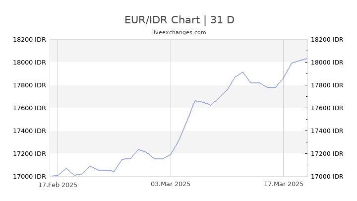 EUR/IDR Chart