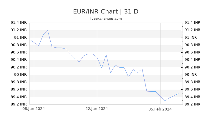 EUR/INR Chart