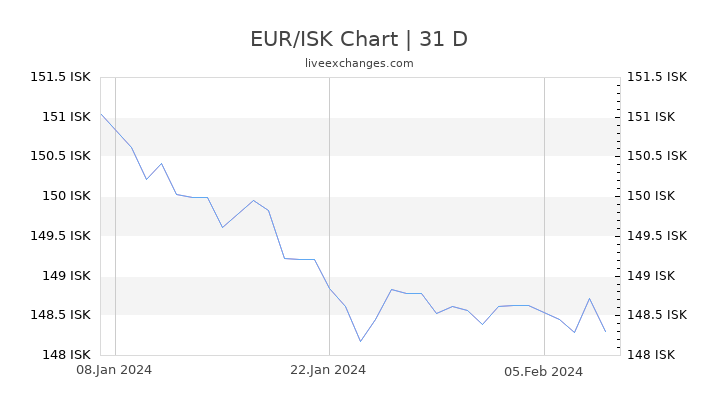 EUR/ISK Chart