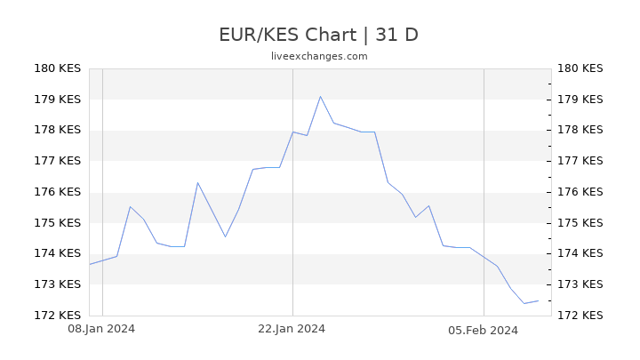 EUR/KES Chart