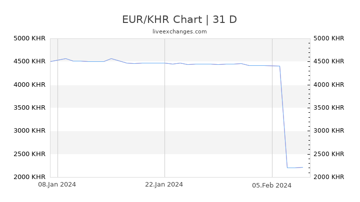 EUR/KHR Chart