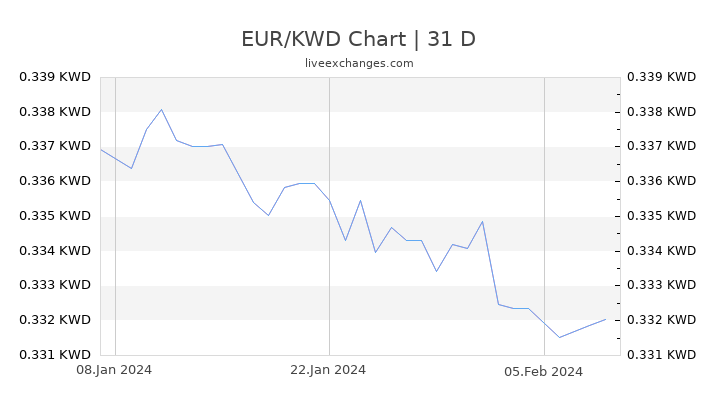 EUR/KWD Chart