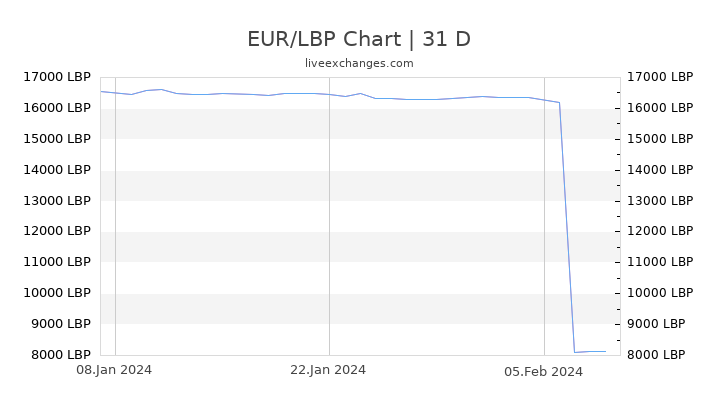 EUR/LBP Chart
