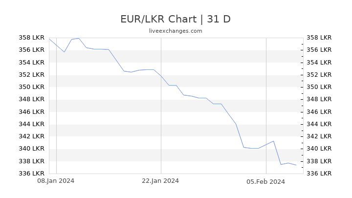 EUR/LKR Chart