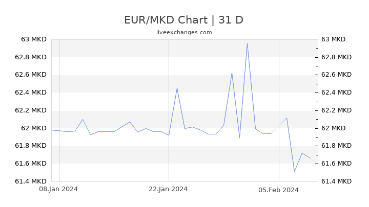 EUR/MKD Chart