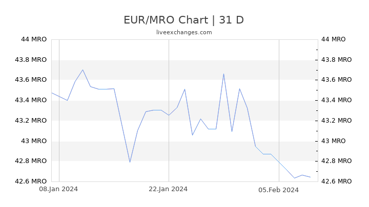 EUR/MRO Chart