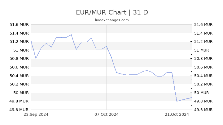 1 Euro EUR En Roupie Mauricienne MUR Aujourd hui 1 EUR MUR 