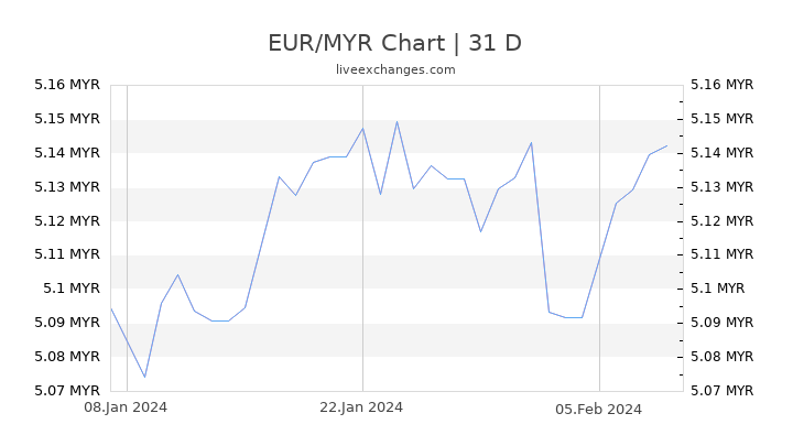 EUR/MYR Chart
