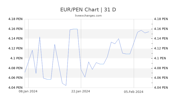 EUR/PEN Chart