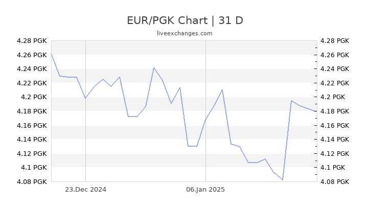 EUR/PGK Chart