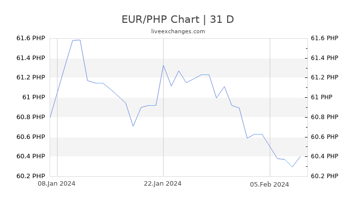 EUR/PHP Chart