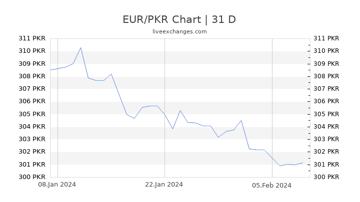 EUR/PKR Chart