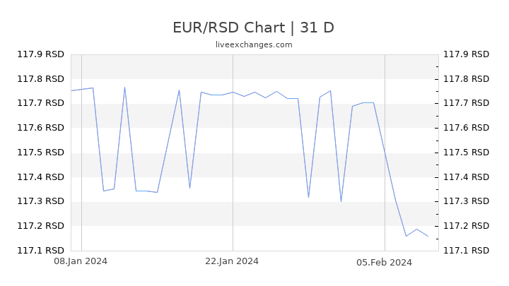 EUR/RSD Chart