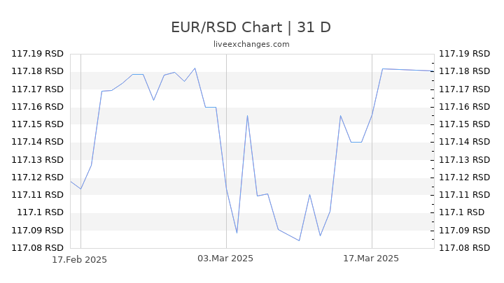 1 Euro Ka S rp Dinar Yapar Euro RSD evir Hesapla