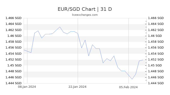 EUR/SGD Chart