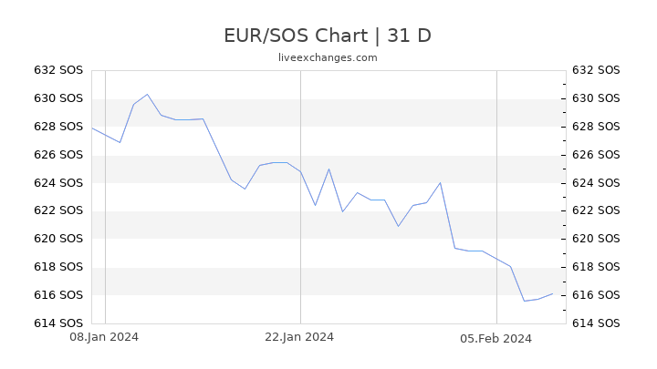 EUR/SOS Chart