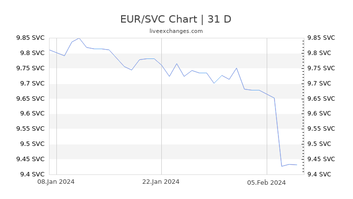 EUR/SVC Chart