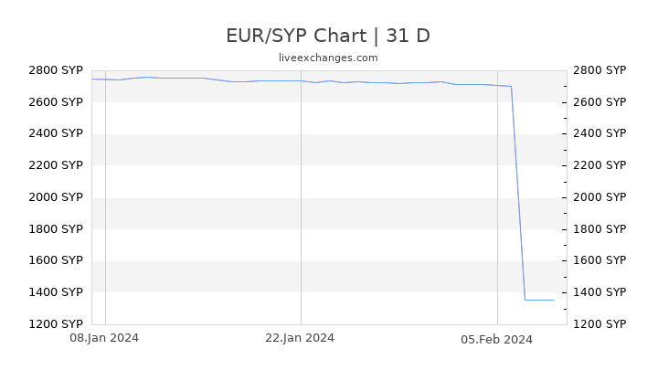 EUR/SYP Chart