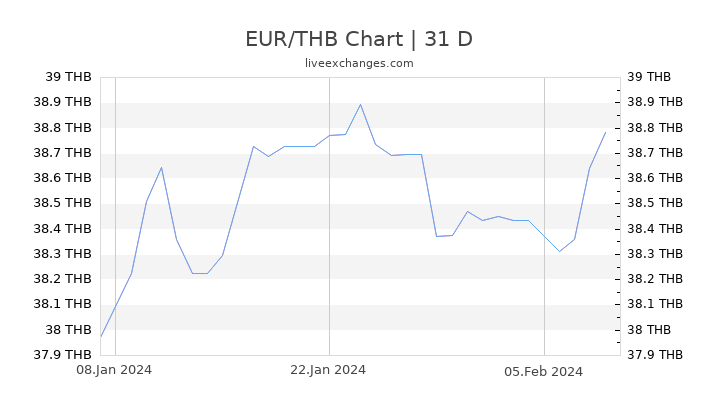 EUR/THB Chart