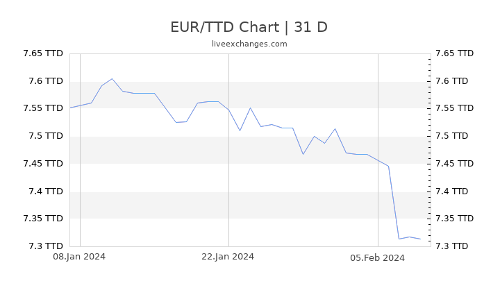 EUR/TTD Chart