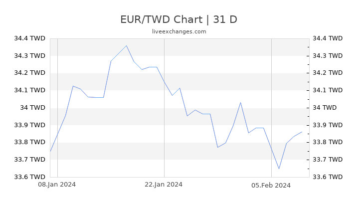 EUR/TWD Chart