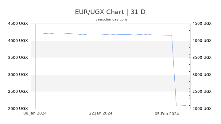 EUR/UGX Chart