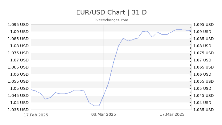 EUR/USD Chart