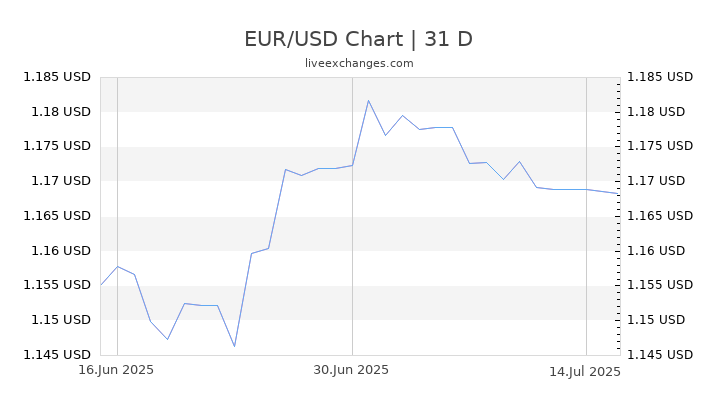 80 67 EUR To USD Live Update 80 67 Euro 85 2478 USD Exchange Rate