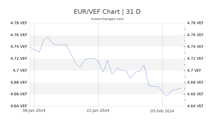 EUR/VEF Chart