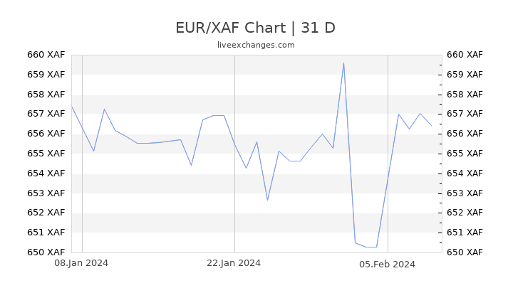 EUR/XAF Chart