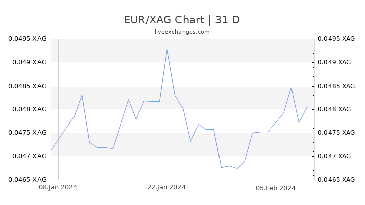 EUR/XAG Chart