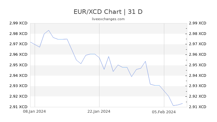 EUR/XCD Chart