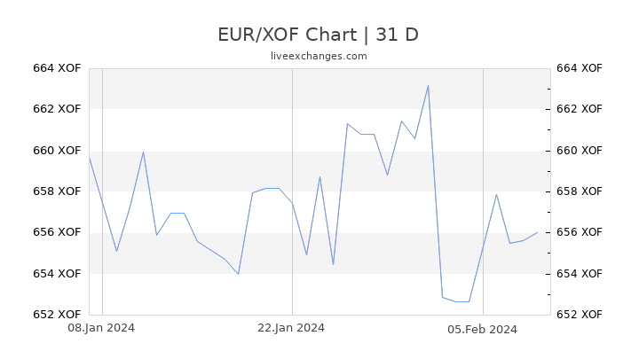 EUR/XOF Chart