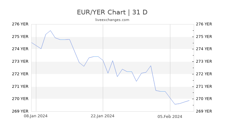 EUR/YER Chart