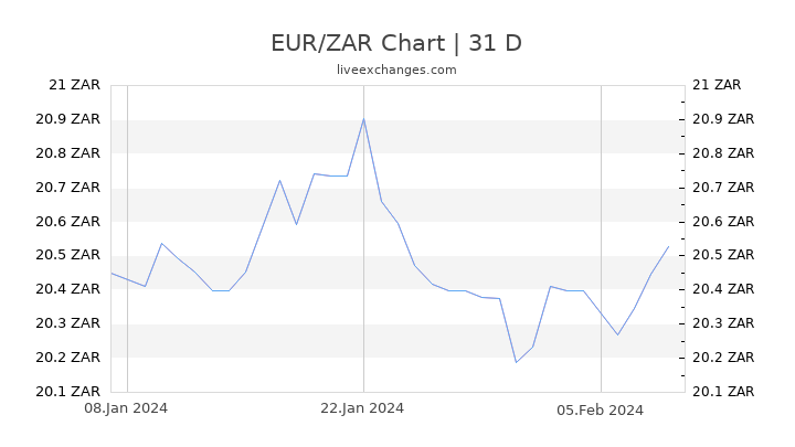 EUR/ZAR Chart