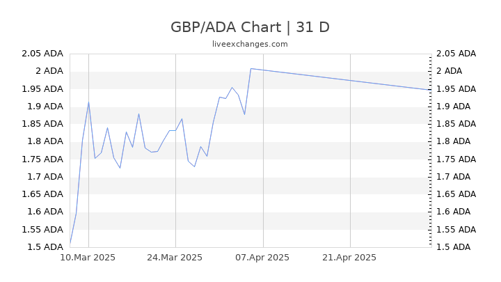 GBP/ADA Chart