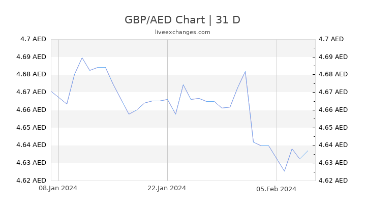 GBP/AED Chart