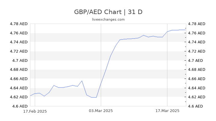 GBP/AED Chart