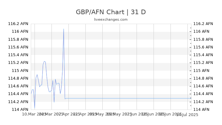 GBP/AFN Chart