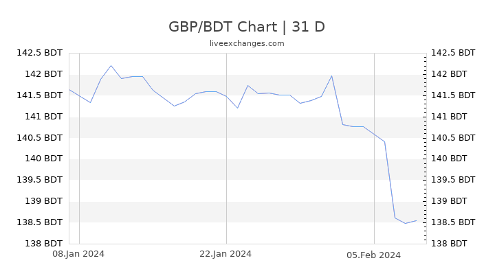 GBP/BDT Chart