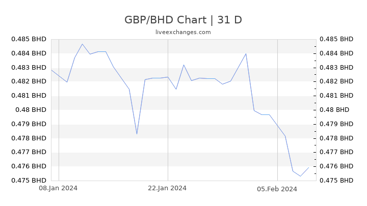GBP/BHD Chart