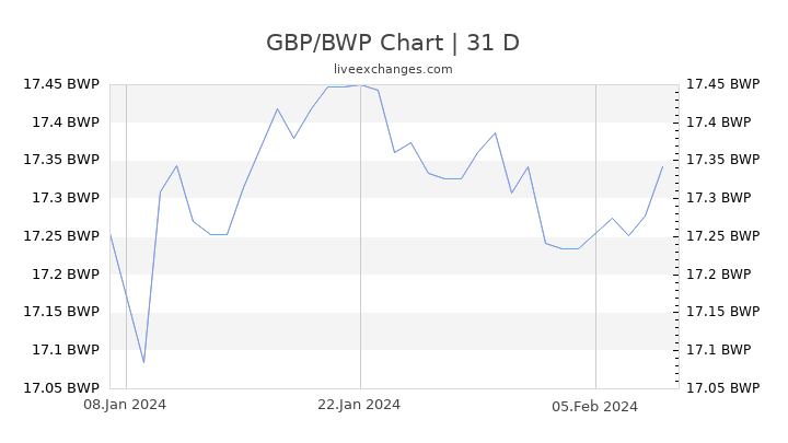 GBP/BWP Chart