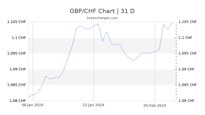 GBP/CHF Chart