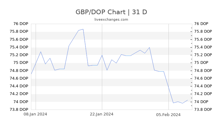 GBP/DOP Chart