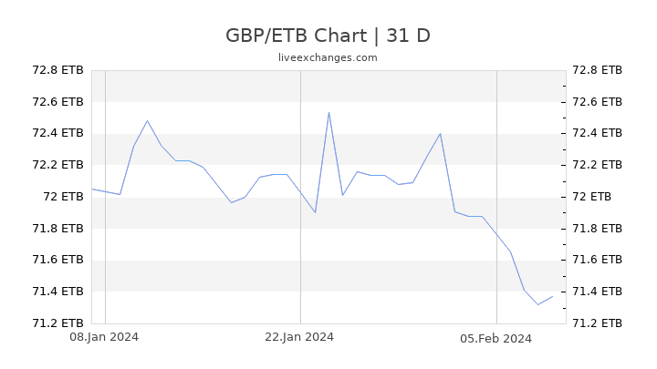 GBP/ETB Chart