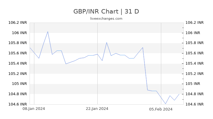 GBP/INR Chart