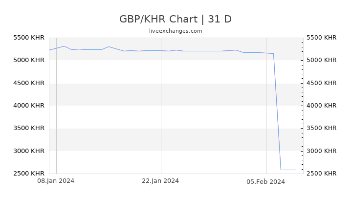 GBP/KHR Chart