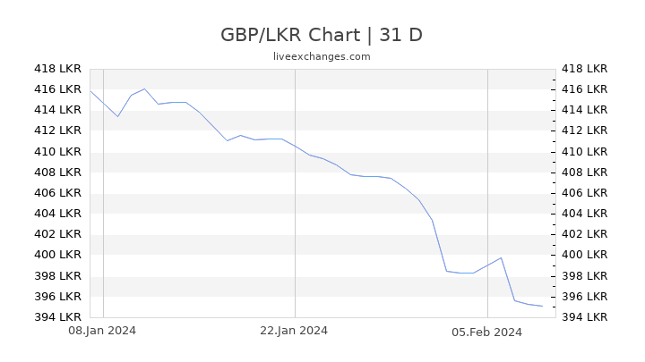 GBP/LKR Chart