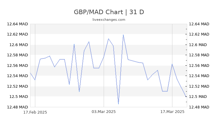 GBP/MAD Chart